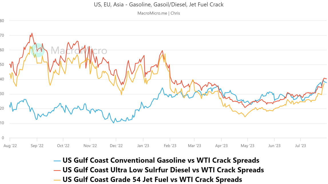 chart: US crack spreads for refined products