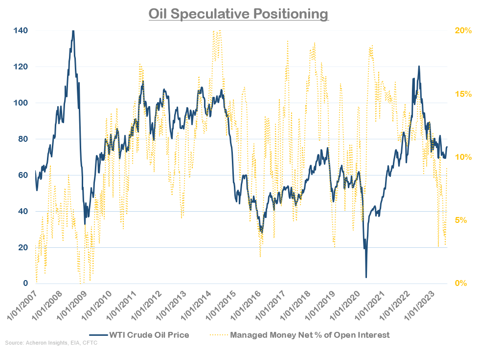 chart: plenty of scope for a sustained positioning driven squeeze higher.
