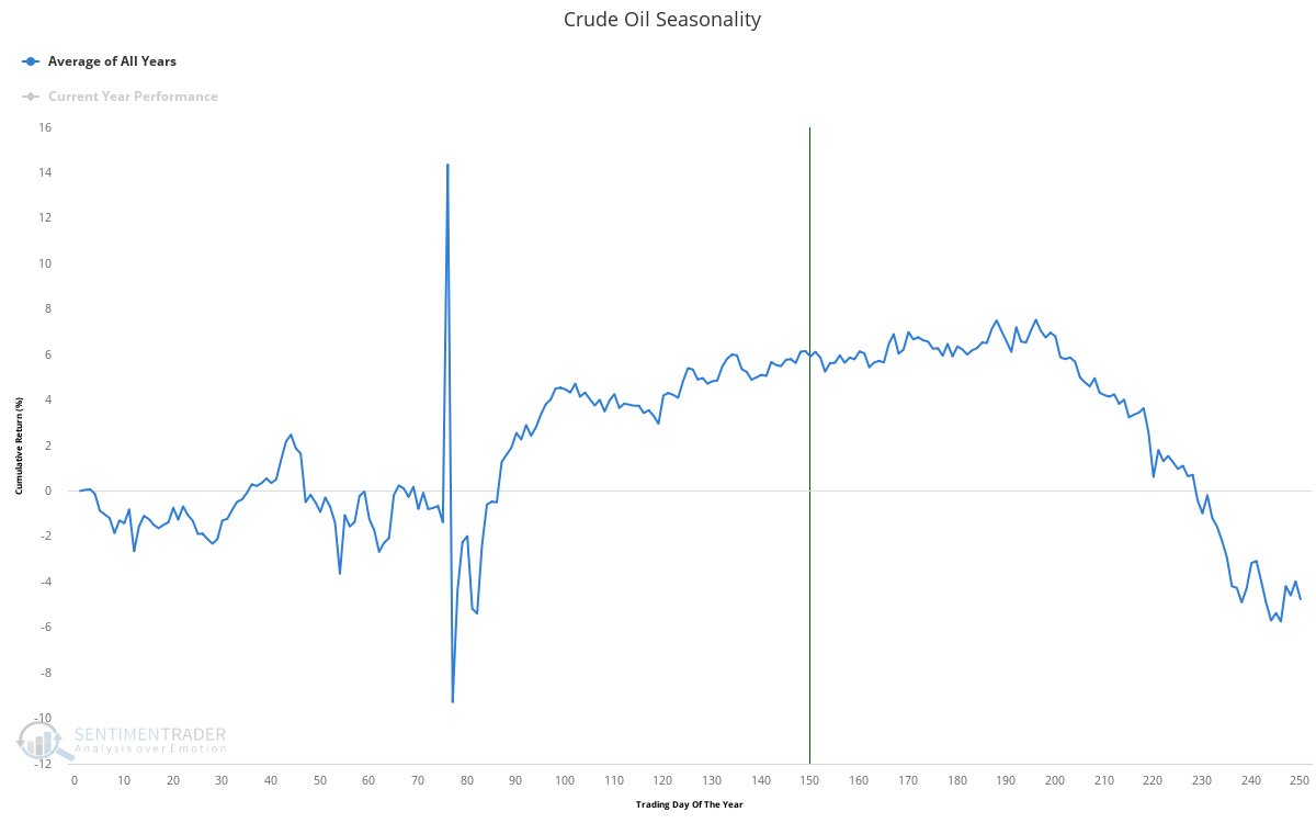 chart: crude oil seasonality