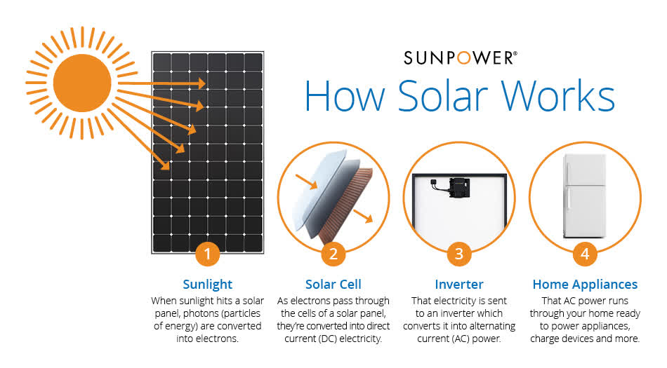 How Solar Panels Work - SunPower by Sun Solar | SunPower's Most Award-Winning Partner