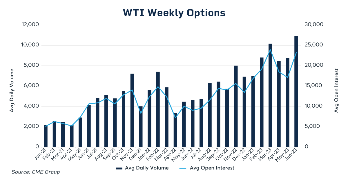 WTI options