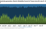 When Texas broke demand records this summer, renewables played a surprisingly critical role