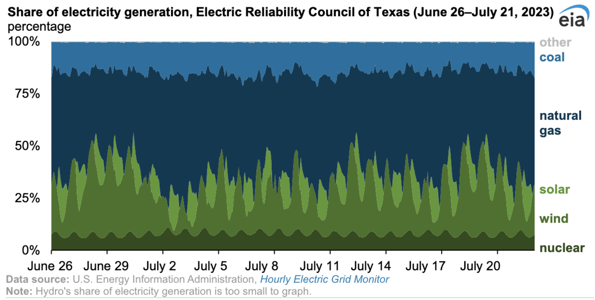 When Texas broke demand records this summer, renewables played a surprisingly critical role