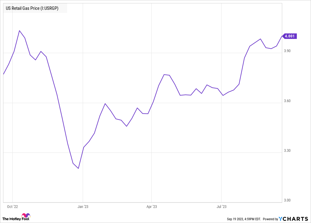 US Retail Gas Price Chart