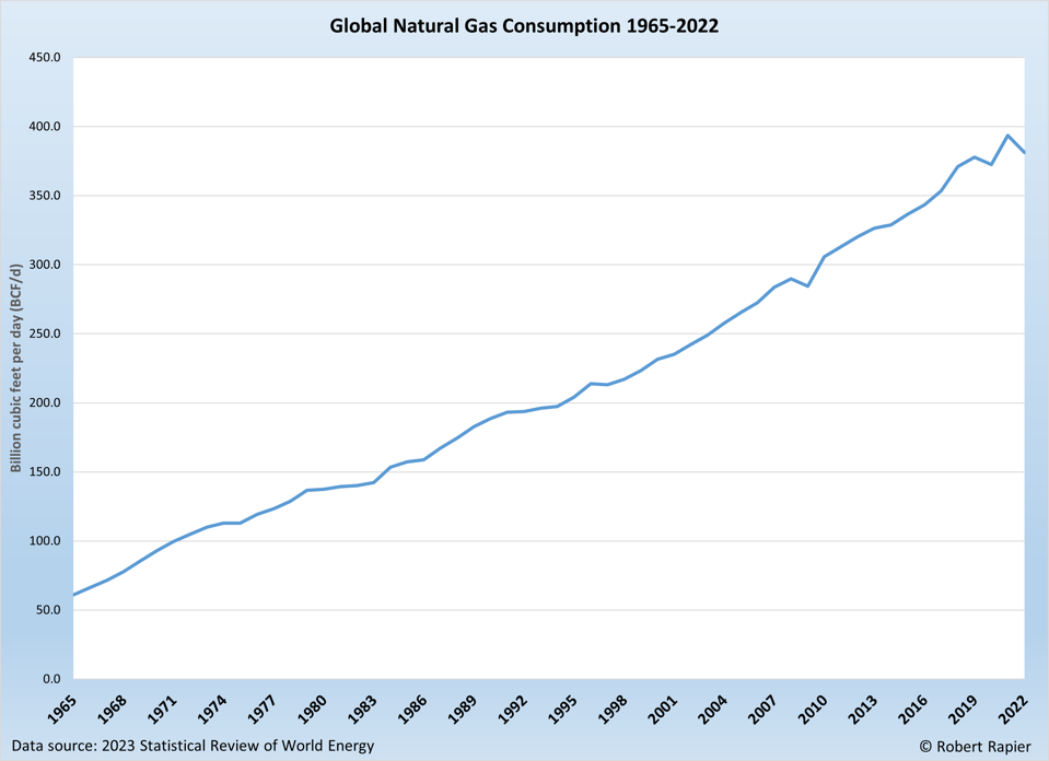 Global NG Consumption