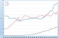 U.S. Natural Gas Production Sets New Record High