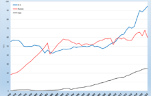 U.S. Natural Gas Production Sets New Record High