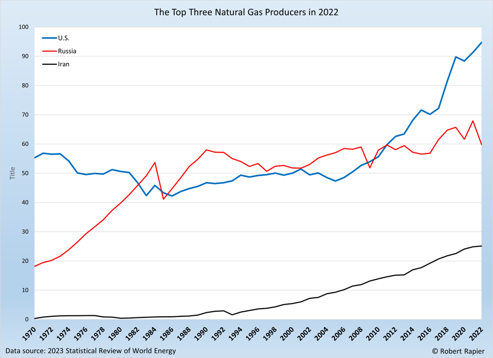 U.S. Natural Gas Production Sets New Record High