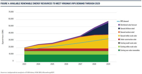 Outdated grid practices could prevent Virginia from hitting future clean energy targets