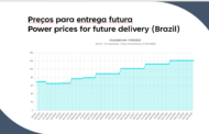 Energy: future prices rising in Brazil