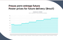 Energy: future prices rising in Brazil