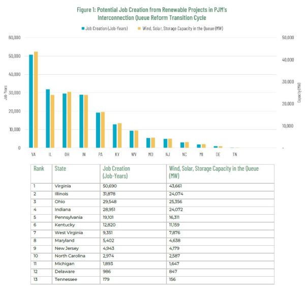 A bar chart and table from ACORE's June report illustrates the potential job creation from renewable projects in PJM's interconnection queue. Virginia ranks first with a potential 50,690 job-years created and 43,661 MW of wind, solar, and storage capacity in the queue. The graph also shows data from Illinois (31,878 job-years; 24,074 MW), Ohio (29,548; 25356), Indiana (28,951; 24,072), and nine additional states with decreasing figures.