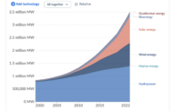 Top Five Renewable Energy Projects Making a Global Impact