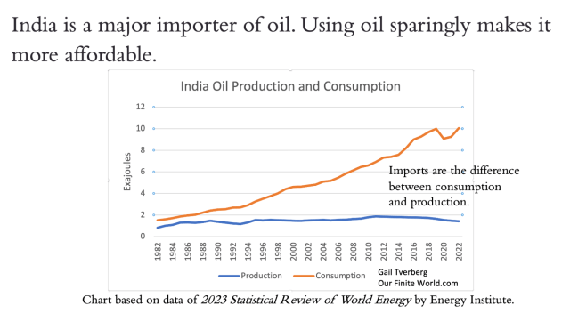 India is a major importer of oil. Using oil sparingly makes it more affordable. Chart shows India's oil consumption, which had been rapidly rising, next to its oil production. India's oil production is less than 20% of its consumption. The difference is made up by imported oil.