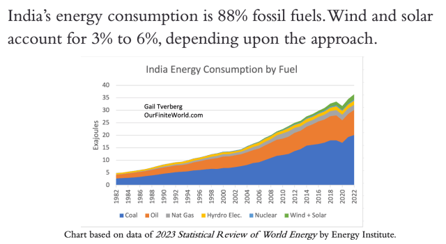 India's energy consumption is 88% fossil fuels. Wind and solar account for 3% to 6%, depending upon the approach. Chart shows India's consumption of all types of fuels rapidly rising between 1982 and 2022. Coal provides a little over half of India's total energy consumption.