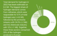 Hydrogen demand, Ammonia, Refineries and the Chemical Sector