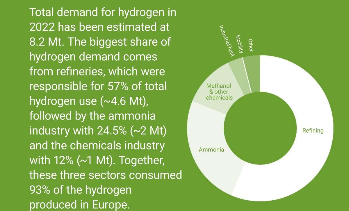 Hydrogen demand, Ammonia, Refineries and the Chemical Sector