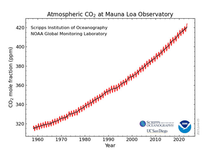 Atomospheric CO2 at Mauna Loa Observatory