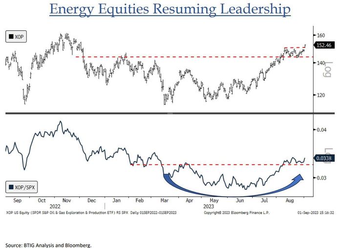 Market Extra: Energy stocks getting ready to take the lead again after crude’s August bounce, says strategist