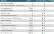 : Duke up, UChicago down: Here’s the 2024 college rankings list from U.S. News