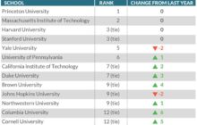 : Duke up, UChicago down: Here’s the 2024 college rankings list from U.S. News
