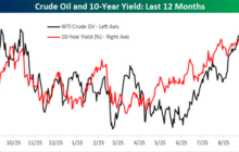 The Tell: Is the surge in oil prices and Treasury yields ‘kryptonite’ for stocks and the economy? Here’s what history shows, according to Bespoke