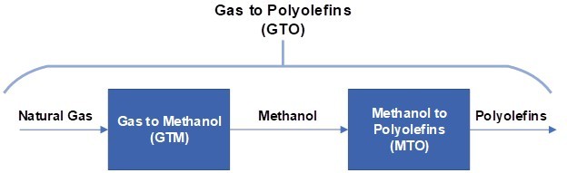 The Effect of Natural Gas Shortage and Its Price on the Economy of Petrochemical Plants