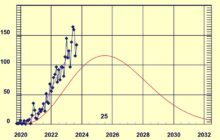 Scientists finally acknowledge that they got their solar cycle predictions wrong, and that we are fast approaching the sun's explosive peak