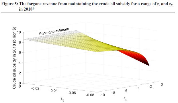 Forgone oil revenues in Saudi Arabia