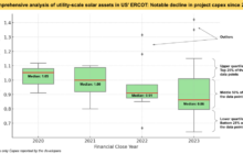 Comprehensive analysis of utility-scale solar assets in US’ ERCOT: Notable decline in project capex since 2020