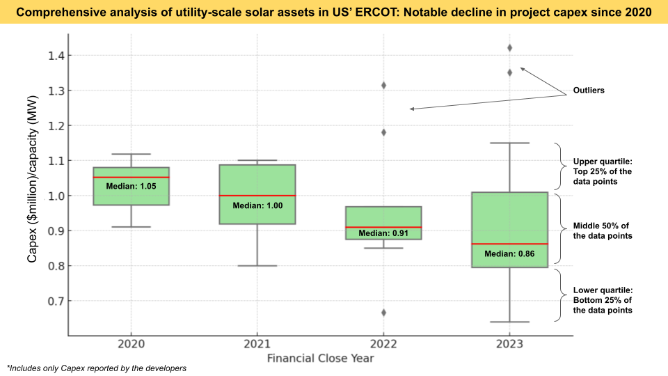 Comprehensive analysis of utility-scale solar assets in US’ ERCOT: Notable decline in project capex since 2020