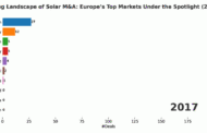 Analysis of the Week: Evolving landscape of solar M&A- Europe's top markets under the spotlight (2017-2023)