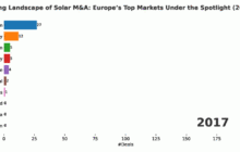 Analysis of the Week: Evolving landscape of solar M&A- Europe's top markets under the spotlight (2017-2023)