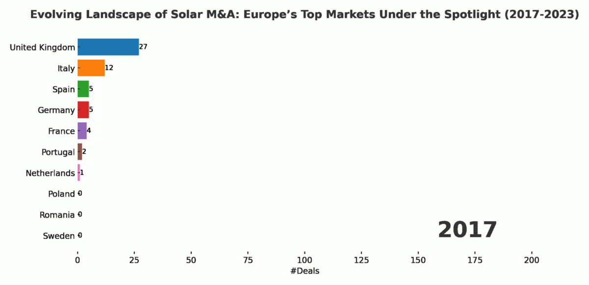 Analysis of the Week: Evolving landscape of solar M&A- Europe's top markets under the spotlight (2017-2023)