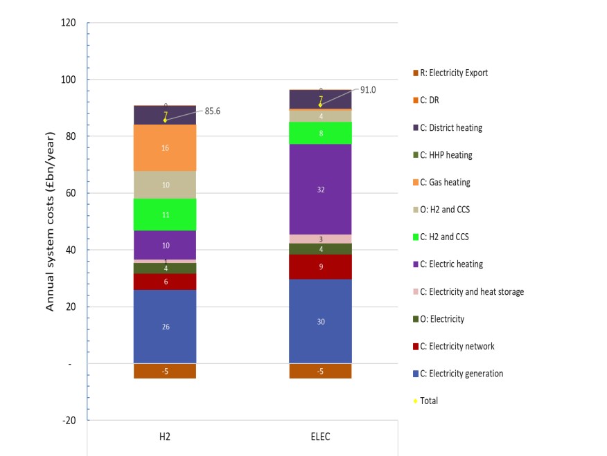 Heat  | Hydrogen comparison with electricity