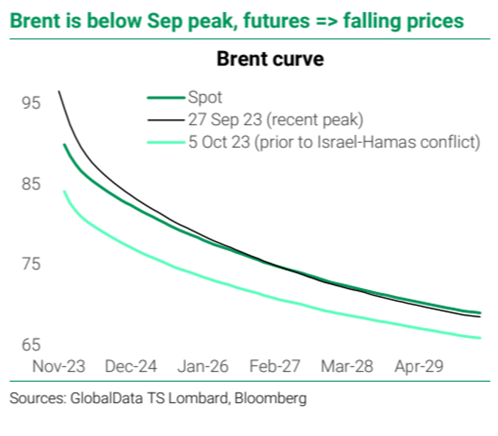 The Tell: There’s less to oil-price spike than meets the eye as Israel-Hamas war worries rise