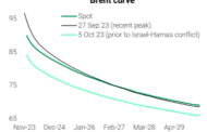 The Tell: There’s less to oil-price spike than meets the eye as Israel-Hamas war worries rise