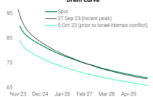 The Tell: There’s less to oil-price spike than meets the eye as Israel-Hamas war worries rise