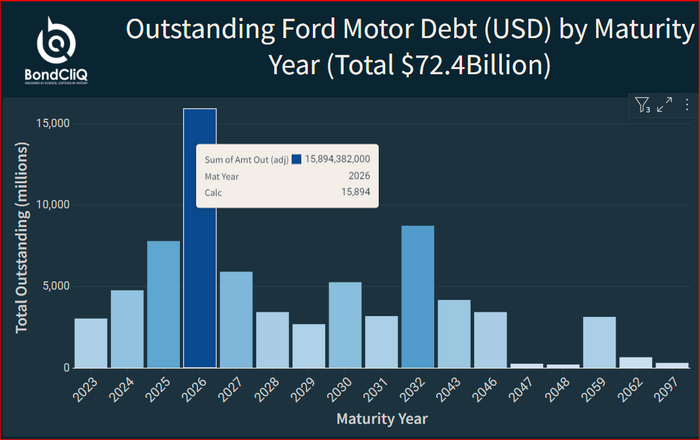 : Ford’s junk bonds fall along with stock after weak earnings and electric vehicle loss