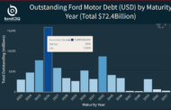 : Ford’s junk bonds fall along with stock after weak earnings and electric vehicle loss