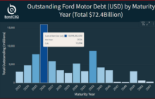 : Ford’s junk bonds fall along with stock after weak earnings and electric vehicle loss
