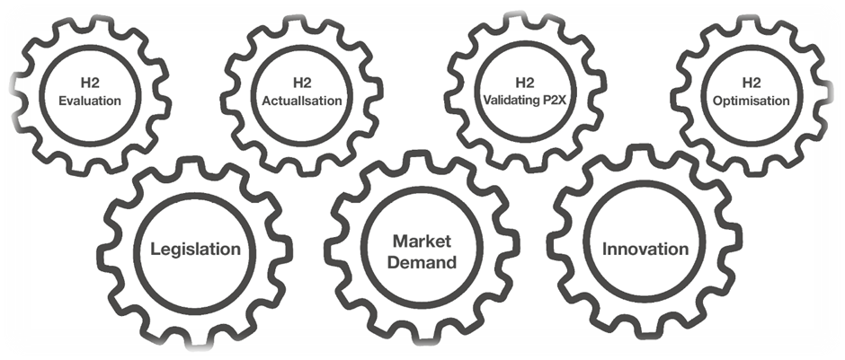 Creating the Hydrogen Economy Energy Equation