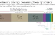 Mixed Messages: IEA Claims ‘Peak Oil’ While Calling For ‘Continued Investment’