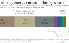 Mixed Messages: IEA Claims ‘Peak Oil’ While Calling For ‘Continued Investment’