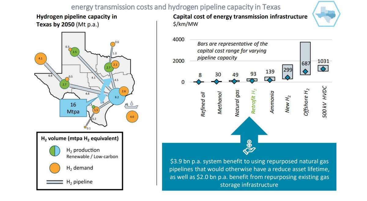 Texas  |  Energy transmission costs and hydrogen pipeline capacity