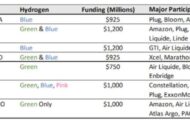 US Hydrogen Hubs  |  Funding & Key Participants