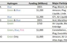 US Hydrogen Hubs  |  Funding & Key Participants