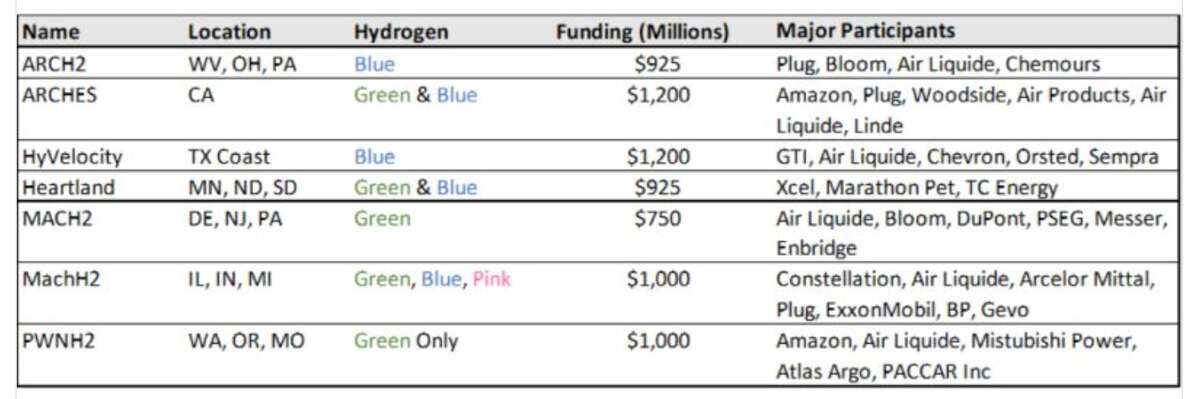 US Hydrogen Hubs  |  Funding & Key Participants