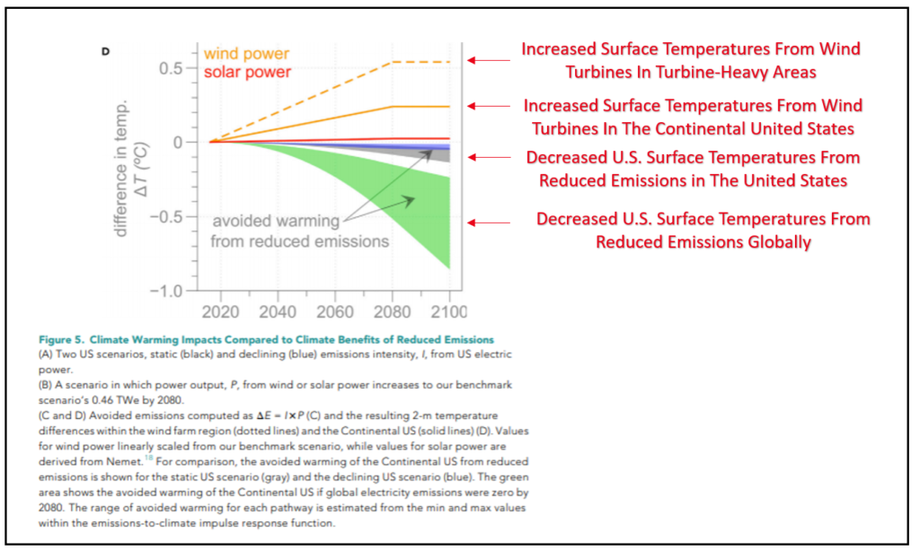 https://energynews.today/wp-content/uploads/2023/10/wind-turbine-increaseing-temperature-vs-reductions-from-figure-5d-study-1-1024x623-1.png