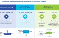 Technologies for Hydrogen Production